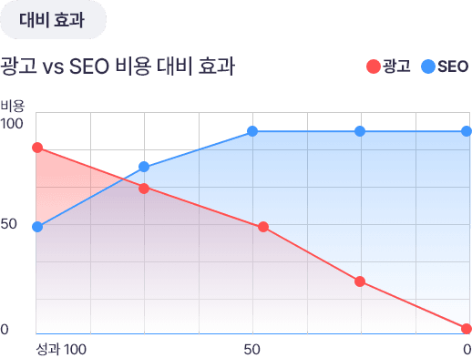 대비효과